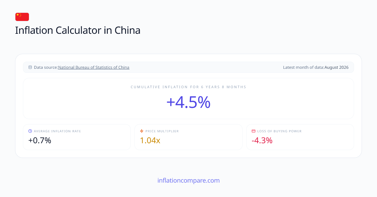 Inflation Calculator in China 1993-2026 | Cumulative Inflation CNY
