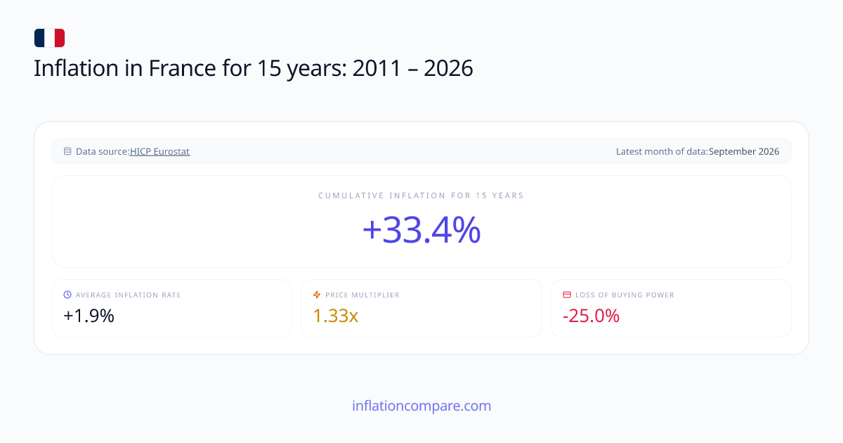 Inflation in France for 15 years (2011–2026) | Yearly Chart
