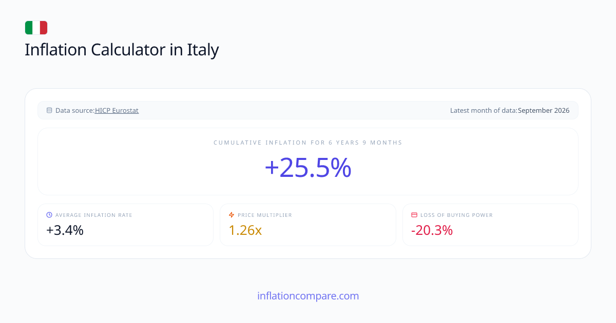 Inflation Calculator in Italy 1996-2026 | Cumulative Inflation EUR