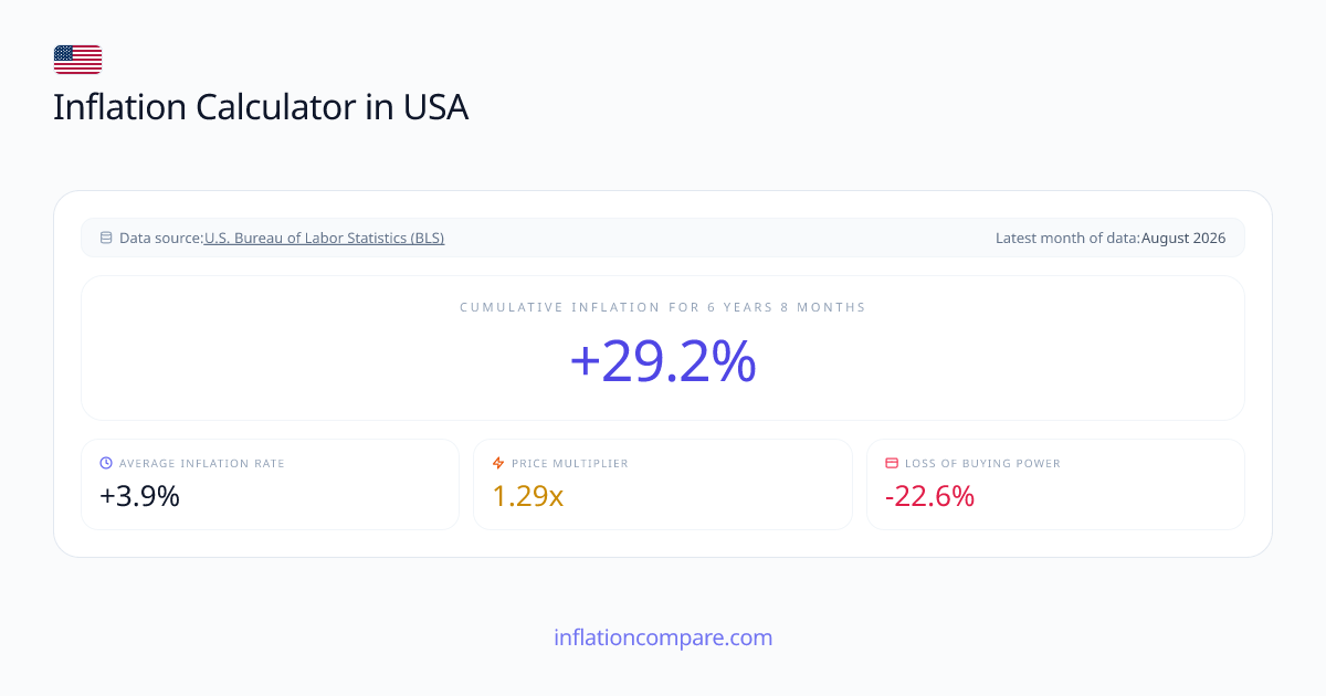 Inflation Calculator in USA 1947-2026 | Cumulative Inflation USD